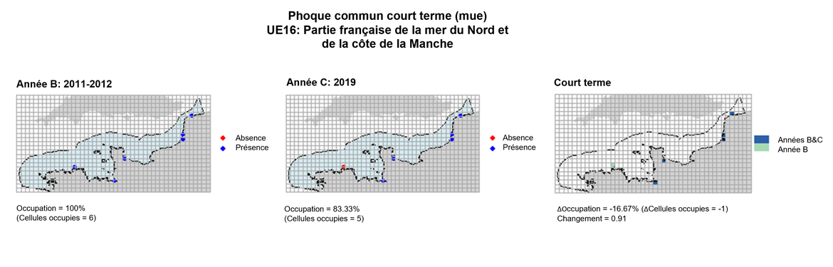 UE16 Analyse à court terme. Les cartes (a) et (b) montrent les données de comptage (rouge = absence, bleu = présence), l’UE est indiquée en bleu clair. (c) montre les données de présence/absence agrégées pour des mailles de 15 km (occupation = -16.67, changement = 0.91, n. cellules= 6).