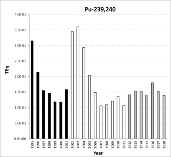 Figure 5.8: Pu-239,240 discharges from the nuclear fuel reprocessing sub-sector for all Contracting Parties for the period 1995 to 2018. Time periods indicated are baseline period (black columns), assessment period (grey columns) and intervening years (white columns).