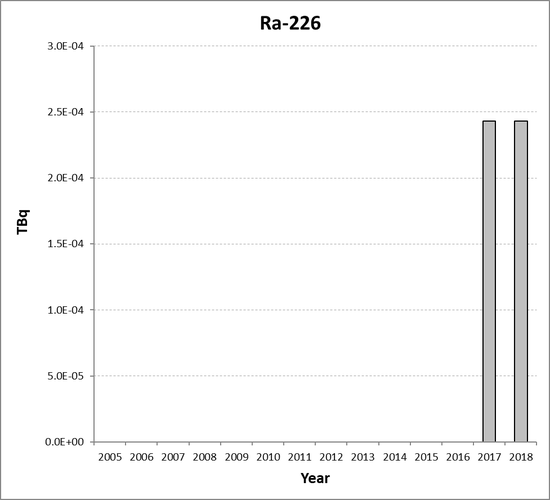 Ra-226 discharges from the non-nuclear oil and gas sub-sector for Spain for the period 2005 to 2018. Time periods indicated are baseline period (black columns) and assessment period (grey columns).