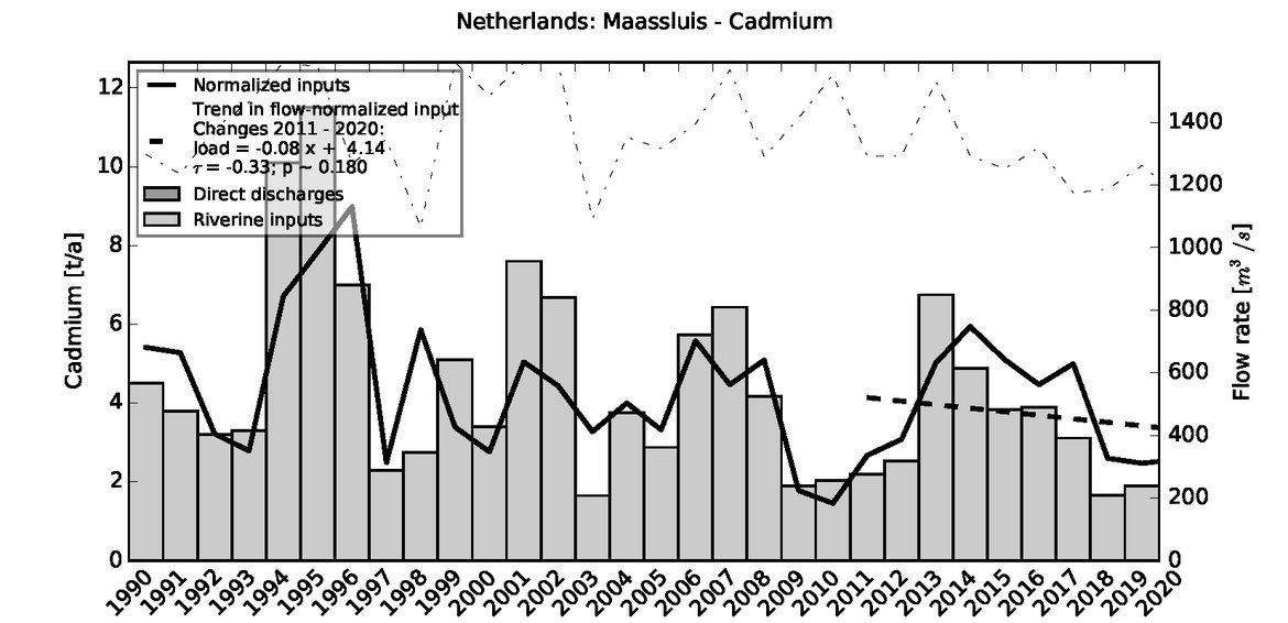 Figure 3.5.2: Time series of Cadmium loads