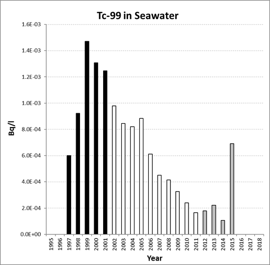 Annual mean environmental concentrations of Tc-99 in seawater for the period 1995 to 2018 for OSPAR RSC sub-region 13. Time periods indicated are baseline period (black columns), assessment period (grey columns) and intervening years (white columns).