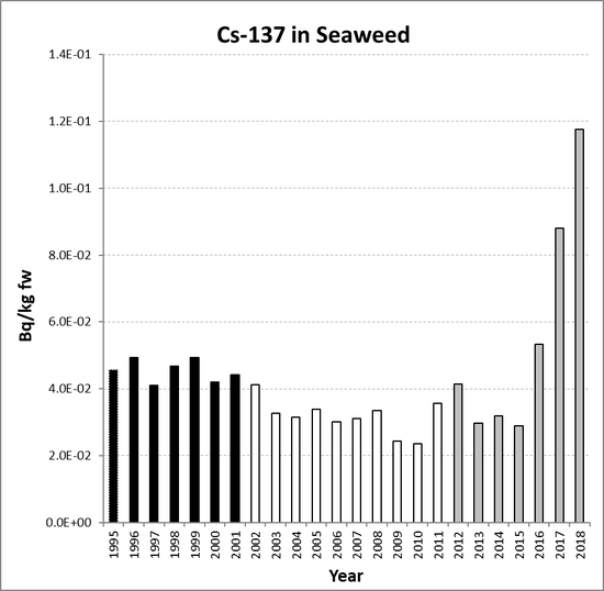 Annual mean environmental concentrations of Cs-137 in seaweed for the period 1995 to 2018 for OSPAR RSC sub-region 15. Time periods indicated are baseline period (black columns), assessment period (grey columns) and intervening years (white columns).