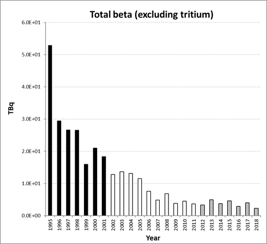 Total beta (excluding tritium) discharges from nuclear fuel reprocessing sub-sector for France for the period 1995 to 2018. Time periods indicated are baseline period (black columns), assessment period (grey columns) and intervening years (white columns).
