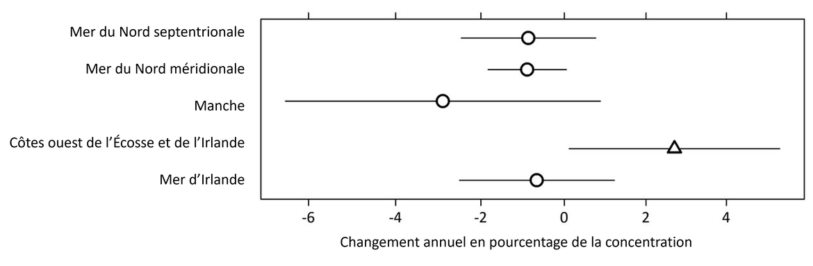 Figure 9 : Changement annuel en pourcentage de la concentration d'HAP dans les sédiments dans chaque zone d’évaluation des contaminants d'OSPAR.