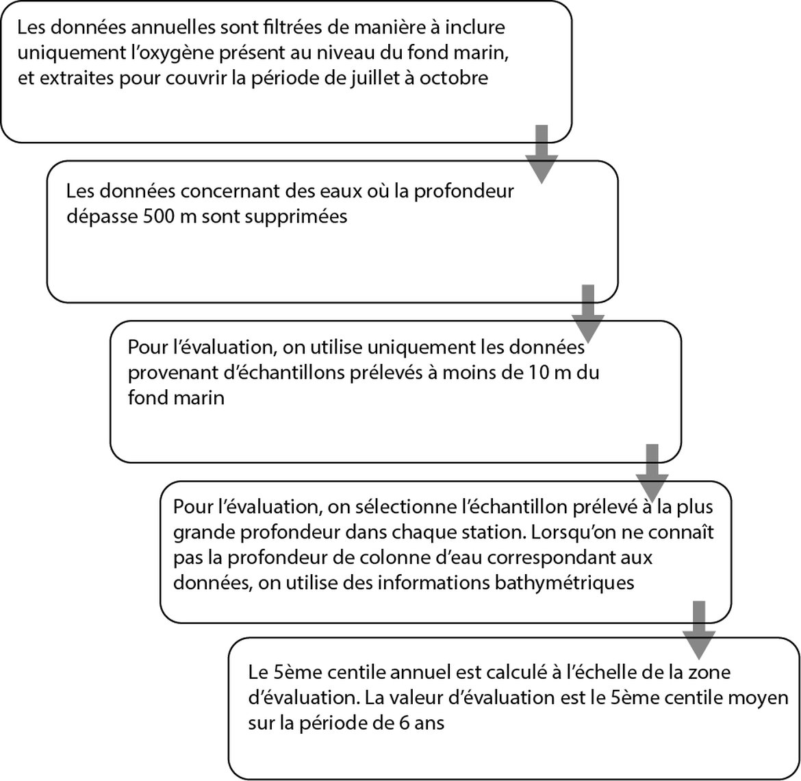 Figure b : Processus de sélection des données sur l’oxygène dissous à l'aide de l'outil COMPEAT