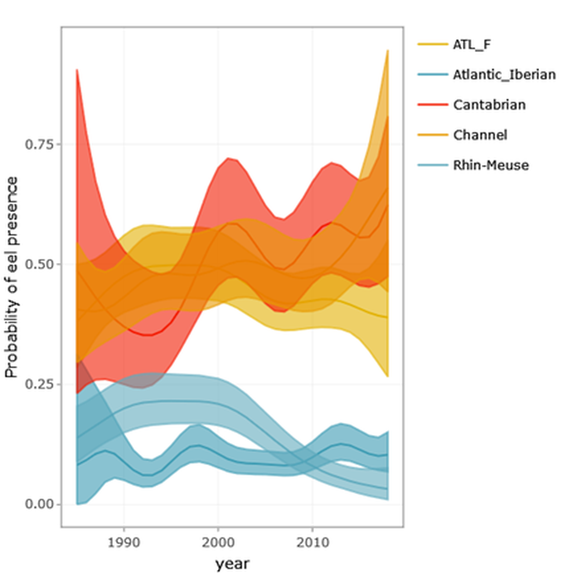 Figure 2: Probability of presence of eel based on 21706 electroﬁshing data in SUDOE area (France, Spain and Portugal). Source: SUDOANG (https://aztidata.es/visuang/)