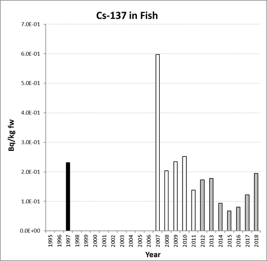 Annual mean environmental concentrations of Cs-137 in fish for the period 1995 to 2018 for OSPAR RSC sub-region 1. Time periods indicated are baseline period (black columns), assessment period (grey columns) and intervening years (white columns).