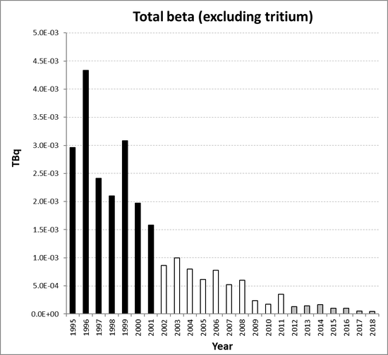 Total beta (excluding tritium) discharges from the nuclear research and development sub-sector for Norway for the period 1995 to 2018. Time periods indicated are baseline period (black columns), assessment period (grey columns) and intervening years (white columns).