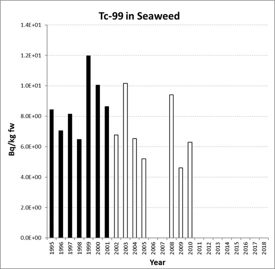 Annual mean environmental concentrations of Tc-99 in seaweed for the period 1995 to 2018 for OSPAR RSC sub-region 2. Time periods indicated are baseline period (black columns), assessment period (grey columns) and intervening years (white columns).