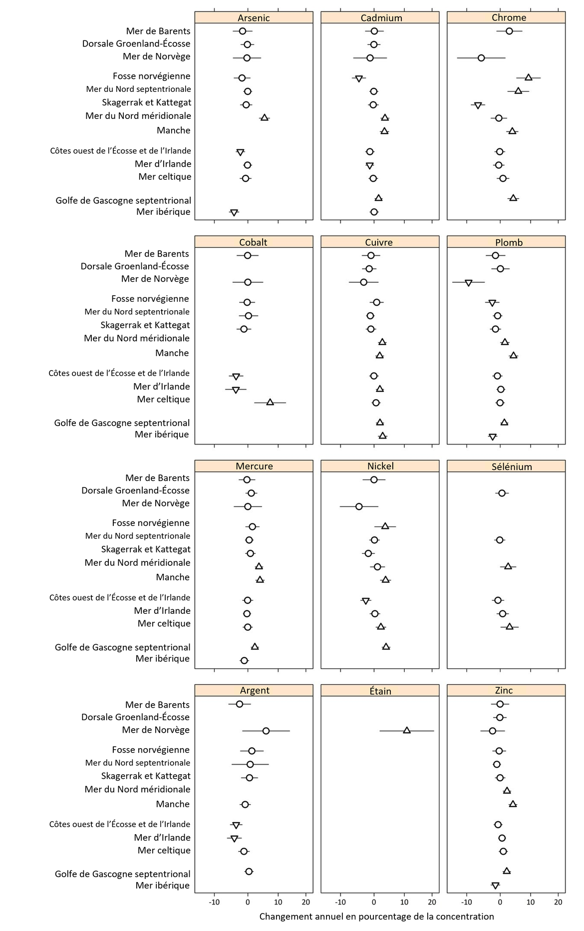 Figure e : Évaluation des tendances temporelles pour tous les métaux disponibles dans les poissons et les mollusques et crustacés. La direction de la tendance est représentée par un triangle pointant vers le haut ou vers le bas ; un cercle signifie qu’il n’y a pas de tendance. La tendance est représentée sous forme de changement annuel en pourcentage depuis 2010.