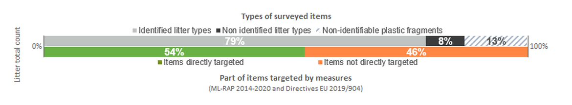 Figure j: Assessment of OSPAR survey list adequacy and measures coverage in the OSPAR Area from 2018 to 2020. Measures considered are the ML RAP 2014 – 2020 and the EU SUP Directive 2019/904.