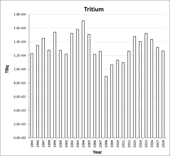 Tritium discharges from the nuclear fuel reprocessing sub-sector as a whole for the period 1995 to 2018. Tritium discharges have not been assessed in the Fifth Periodic Evaluation (See Section 2, section 2.2.2).