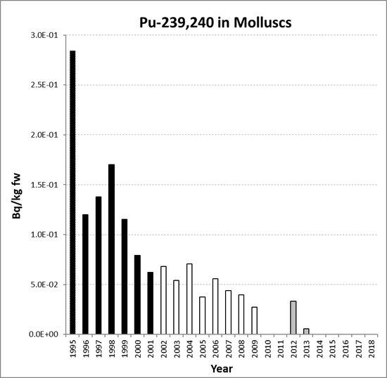 Annual mean environmental concentrations of Pu-239,240 in molluscs for the period 1995 to 2018 for OSPAR RSC sub-region 4. Time periods indicated are baseline period (black columns), assessment period (grey columns) and intervening years (white columns).