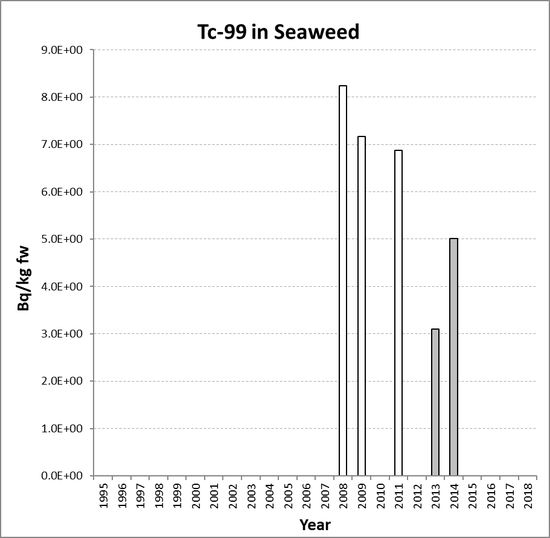 Annual mean environmental concentrations of Tc-99 in seaweed for the period 1995 to 2018 for OSPAR RSC sub-region 9. Time periods indicated are baseline period (black columns), assessment period (grey columns) and intervening years (white columns).