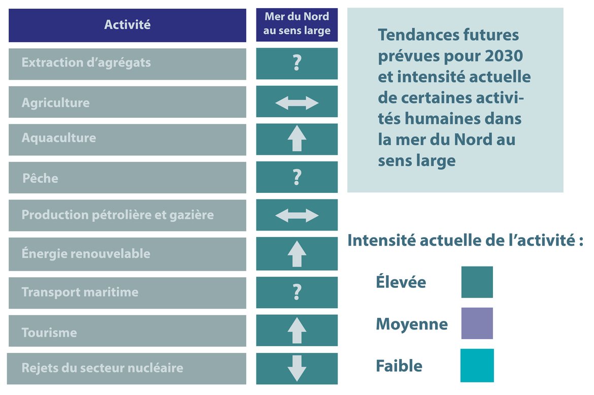 Figure 10.2 : Tendances futures prévues pour 2030 (icônes) et intensité actuelle (couleur) de certaines activités humaines dans la Région II d’OSPAR