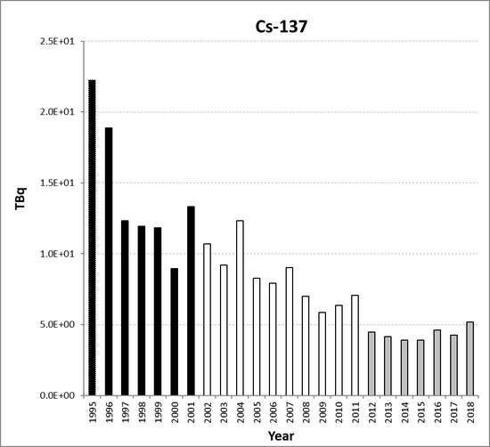 Cs-137 discharges from the nuclear sector as a whole for the period 1995 to 2018. Time periods indicated are baseline period (black columns), assessment period (grey columns) and intervening years (white columns).
