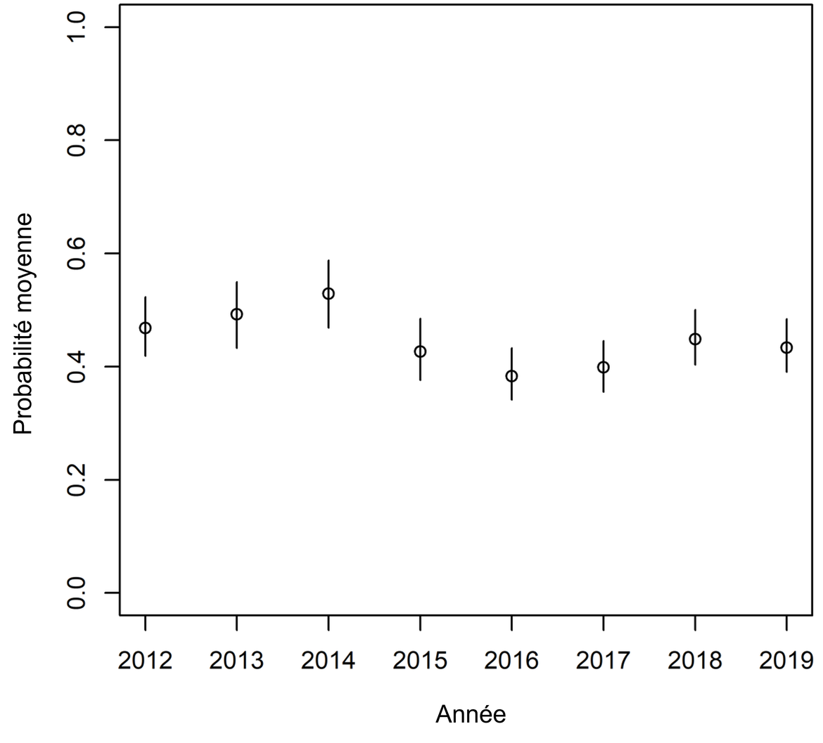Figure l : Tendance de la probabilité que les traits de chalut dans la Région Mers celtiques contiennent des déchets. La tendance de régression linéaire n'est pas statistiquement significative (p = 0,16). Les lignes verticales sont les intervalles de confiance à 95 %.