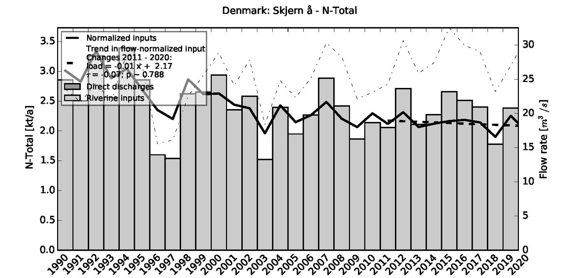 Figure 3.8.2: Time series of Total Nitrogen loads
