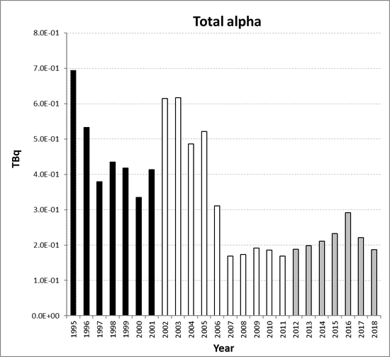Total alpha discharges from the nuclear sector as a whole for the period 1995 to 2018. Time periods indicated are baseline period (black columns), assessment period (grey columns) and intervening years (white columns).