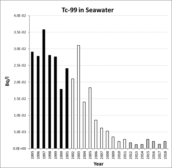 Annual mean environmental concentrations of Tc-99 in seawater for the period 1995 to 2018 for OSPAR RSC sub-region 5. Time periods indicated are baseline period (black columns), assessment period (grey columns) and intervening years (white columns).