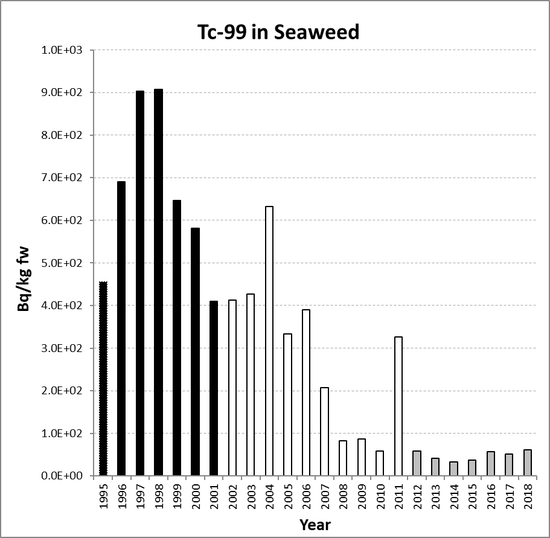 Annual mean environmental concentrations of Tc-99 in seaweed for the period 1995 to 2018 for OSPAR RSC sub-region 4. Time periods indicated are baseline period (black columns), assessment period (grey columns) and intervening years (white columns).