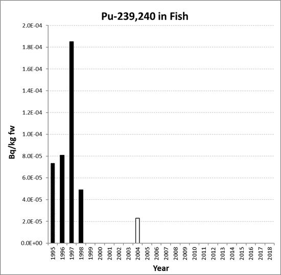 Annual mean environmental concentrations of Pu-239,240 in fish for the period 1995 to 2018 for OSPAR RSC sub-region 7. Time periods indicated are baseline period (black columns), assessment period (grey columns) and intervening years (white columns).