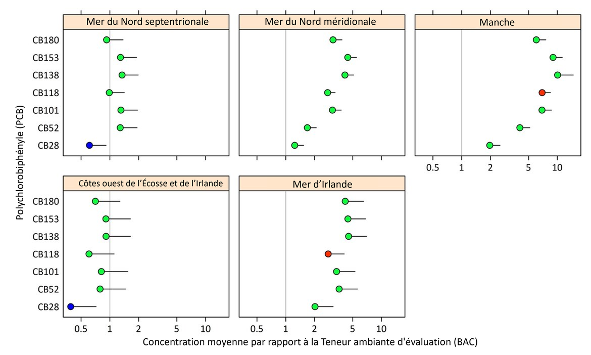 Figure b : Concentration moyenne de PCB dans les sédiments dans chaque zone d’évaluation des contaminants d'OSPAR, par rapport à la Teneur ambiante d'évaluation (BAC) (avec des limites de confiance supérieures de 95 %), la valeur BAC étant ici de 1.