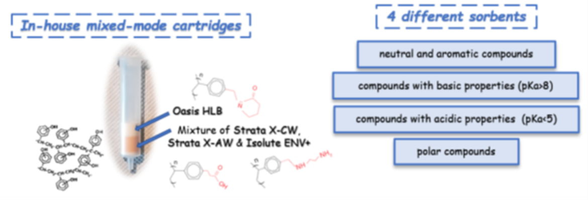 Figure 6: Mixed-mode SPE cartridges used in sample clean-up