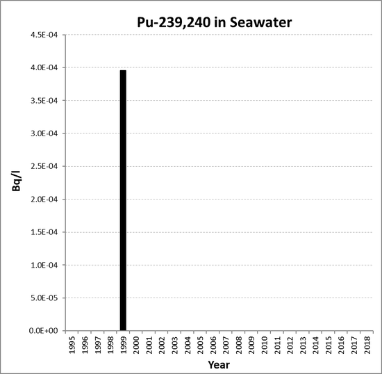 Annual mean environmental concentrations of Pu-239,240 in seawater for the period 1995 to 2018 for OSPAR RSC sub-region 5. Time periods indicated are baseline period (black columns), assessment period (grey columns) and intervening years (white columns).