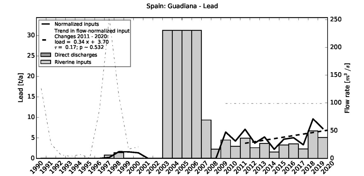Figure 5.2.3: Time series of Lead loads