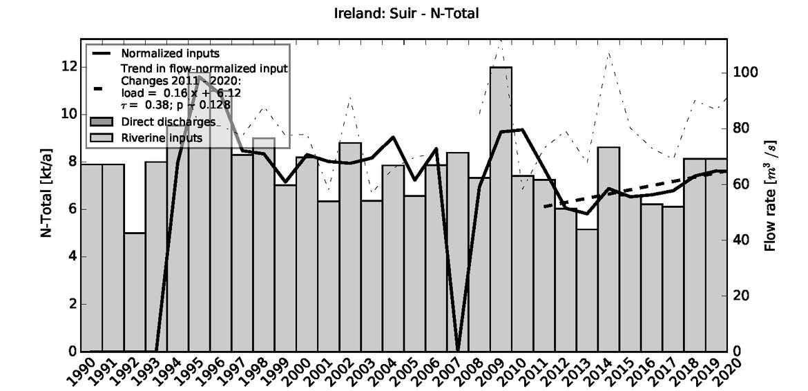 Figure 4.1.5: Time series of Total Nitrogen loads