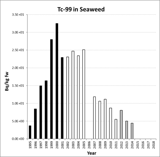Annual mean environmental concentrations of Tc-99 in seaweed for the period 1995 to 2018 for OSPAR RSC sub-region 12. Time periods indicated are baseline period (black columns), assessment period (grey columns) and intervening years (white columns).