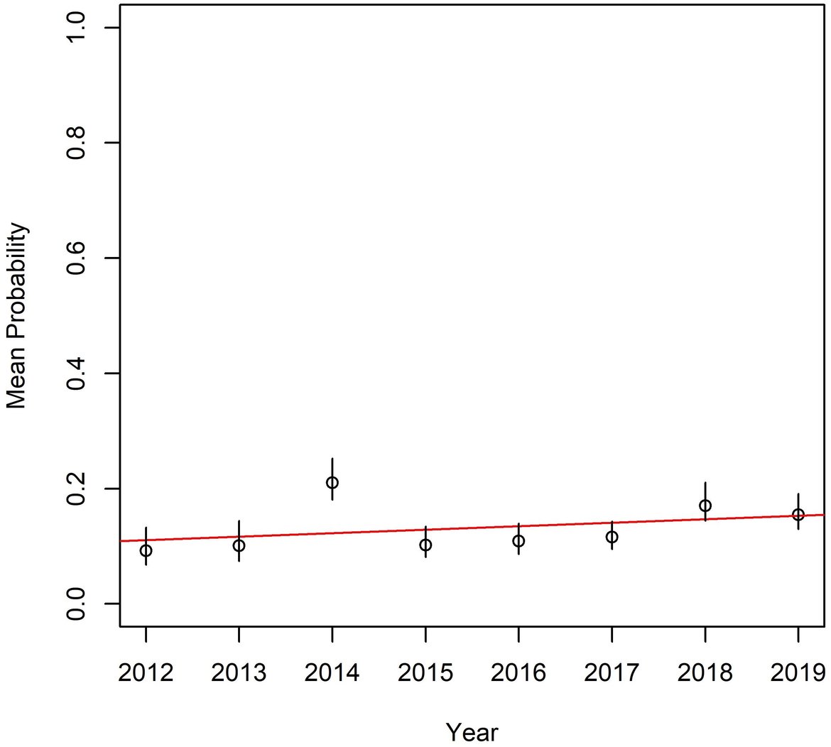 Figure i: Trend of probability hauls from the Greater North Sea contain plastic bags. Linear regression not statistically significant (p=0,39). The vertical lines are 95% confidence intervals