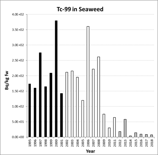 Annual mean environmental concentrations of Tc-99 in seaweed for the period 1995 to 2018 for OSPAR RSC sub-region 5. Time periods indicated are baseline period (black columns), assessment period (grey columns) and intervening years (white columns).