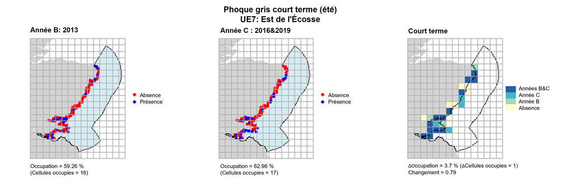 UE7 Analyse à court terme. Les cartes (a) et (b) montrent les données de comptage (rouge = absence, bleu = présence), l’UE est indiquée en bleu clair. (c) montre les données de présence/absence agrégées pour des mailles de 15 km2 (occupation = 3.7, changement = 0.79, n. cellules = 27).