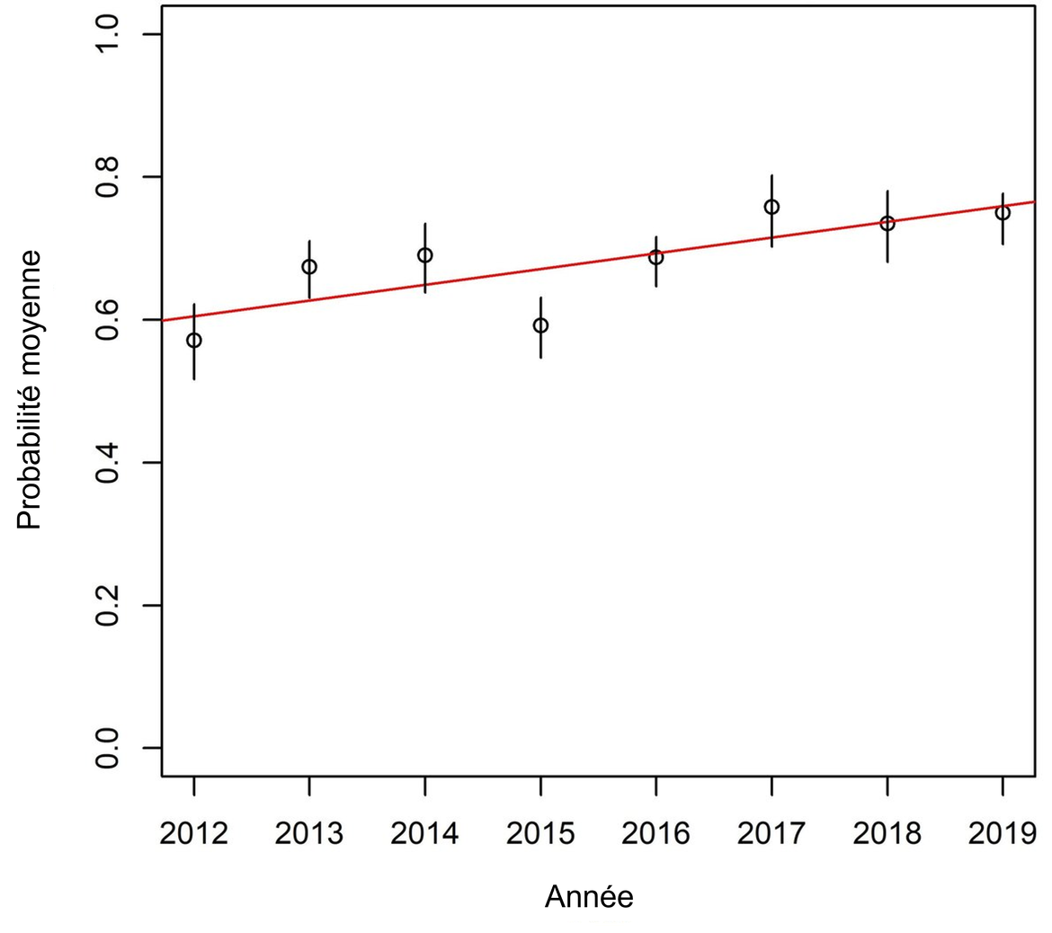 Figure g : Tendance de la probabilité que les traits de chalut dans la Région mer du Nord au sens large contiennent un déchet. La tendance de régression linéaire est statistiquement significative (p = 0,023). Les lignes verticales sont les intervalles de confiance à 95 %