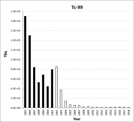 Tc-99 discharges from the nuclear fuel reprocessing sub-sector for the United Kingdom for the period 1995 to 2018. Time periods indicated are baseline period (black columns), assessment period (grey columns) and intervening years (white columns).
