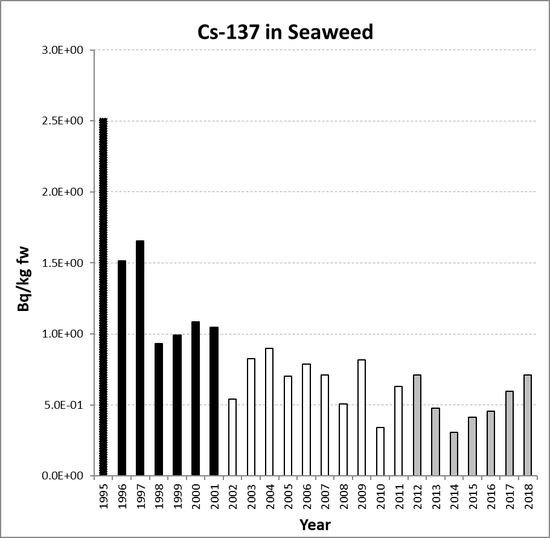 Annual mean environmental concentrations of Cs-137 in seaweed for the period 1995 to 2018 for OSPAR RSC sub-region 5. Time periods indicated are baseline period (black columns), assessment period (grey columns) and intervening years (white columns).