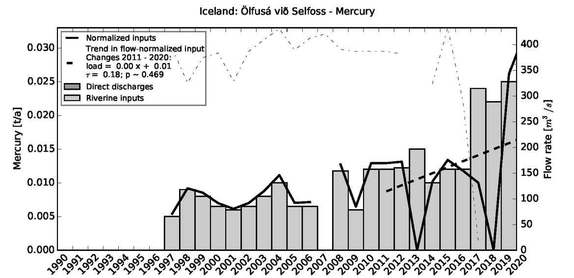 Figure 2.2.4: Time series of Mercury loads