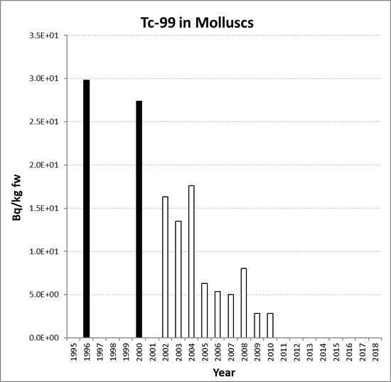 Annual mean environmental concentrations of Tc-99 in molluscs for the period 1995 to 2018 for OSPAR RSC sub-region 7. Time periods indicated are baseline period (black columns), assessment period (grey columns) and intervening years (white columns).