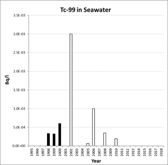Annual mean environmental concentrations of Tc-99 in seawater for the period 1995 to 2018 for OSPAR RSC sub-region 1. Time periods indicated are baseline period (black columns), assessment period (grey columns) and intervening years (white columns).