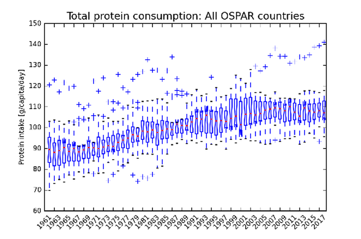Figure D.2: The increase in total protein consumption. Source: Our World in Data