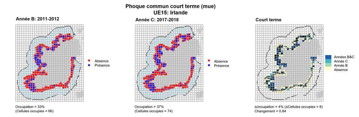 UE15 Analyse à court terme. Les cartes (a) et (b) montrent les données de comptage (rouge = absence, bleu = présence), l’UE est indiquée en bleu clair. (c) montre les données de présence/absence agrégées pour des mailles de 15 km (occupation = 4, changement = 0.84, n. cellules= 200).