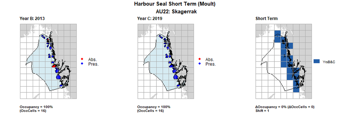 AU22 Short Term analysis. Maps (a) and (b) show count data (red = absence, blue = presence), AU is shown in light blue. (c) shows presence / absence data aggregated to 15km cells (occupancy = 0, shift = 1, n. cells = 16).