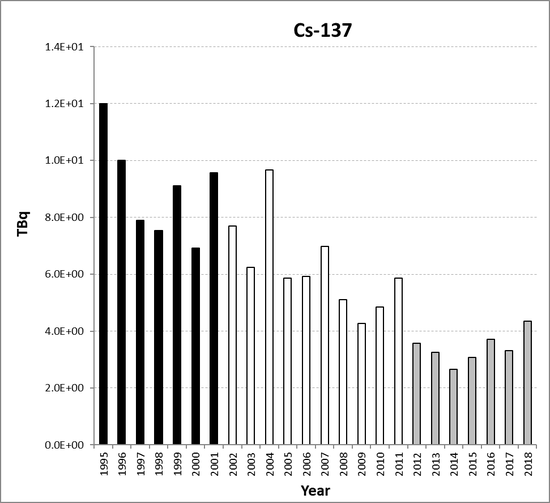 Cs-137 discharges from the nuclear fuel reprocessing sub-sector for the United Kingdom for the period 1995 to 2018. Time periods indicated are baseline period (black columns), assessment period (grey columns) and intervening years (white columns).