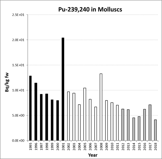 Annual mean environmental concentrations of Pu-239,240 in molluscs for the period 1995 to 2018 for OSPAR RSC sub-region 6. Time periods indicated are baseline period (black columns), assessment period (grey columns) and intervening years (white columns).