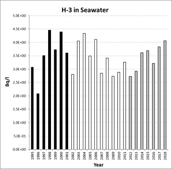 Annual mean environmental concentrations of H-3 in seawater for the period 1995 to 2018 for OSPAR RSC sub-region 9. Time periods indicated are baseline period (black columns), assessment period (grey columns) and intervening years (white columns).
