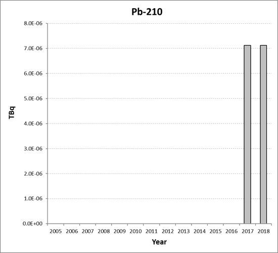 Pb-210 discharges from the non-nuclear oil and gas sub-sector for Spain for the period 2005 to 2018. Time periods indicated are baseline period (black columns) and assessment period (grey columns).