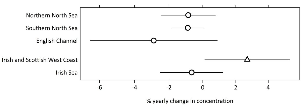 Figure 9: Percentage annual change in PAH concentration in sediment in each OSPAR contaminants assessment area.