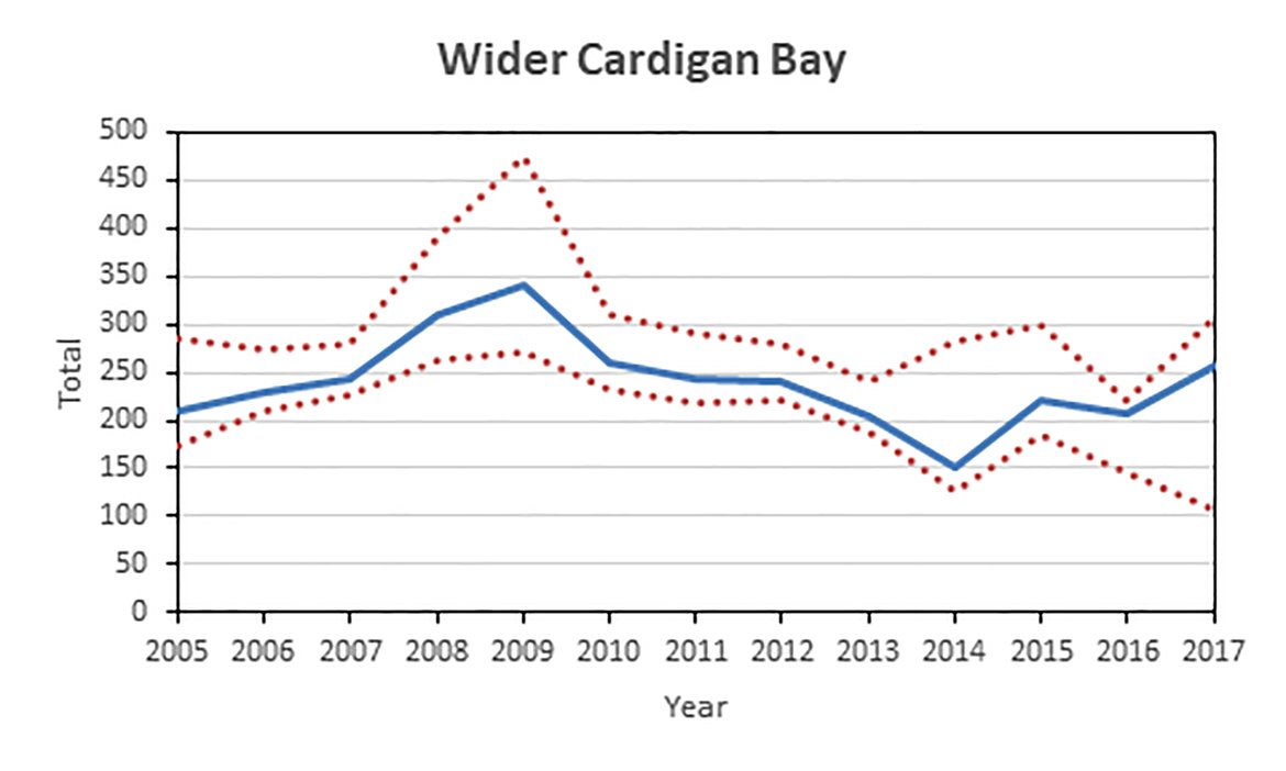 Figure s: Estimates of bottlenose dolphin abundance (number of individuals) in the Wider Cardigan Bay. Dashed lines indicate 95% confidence intervals.